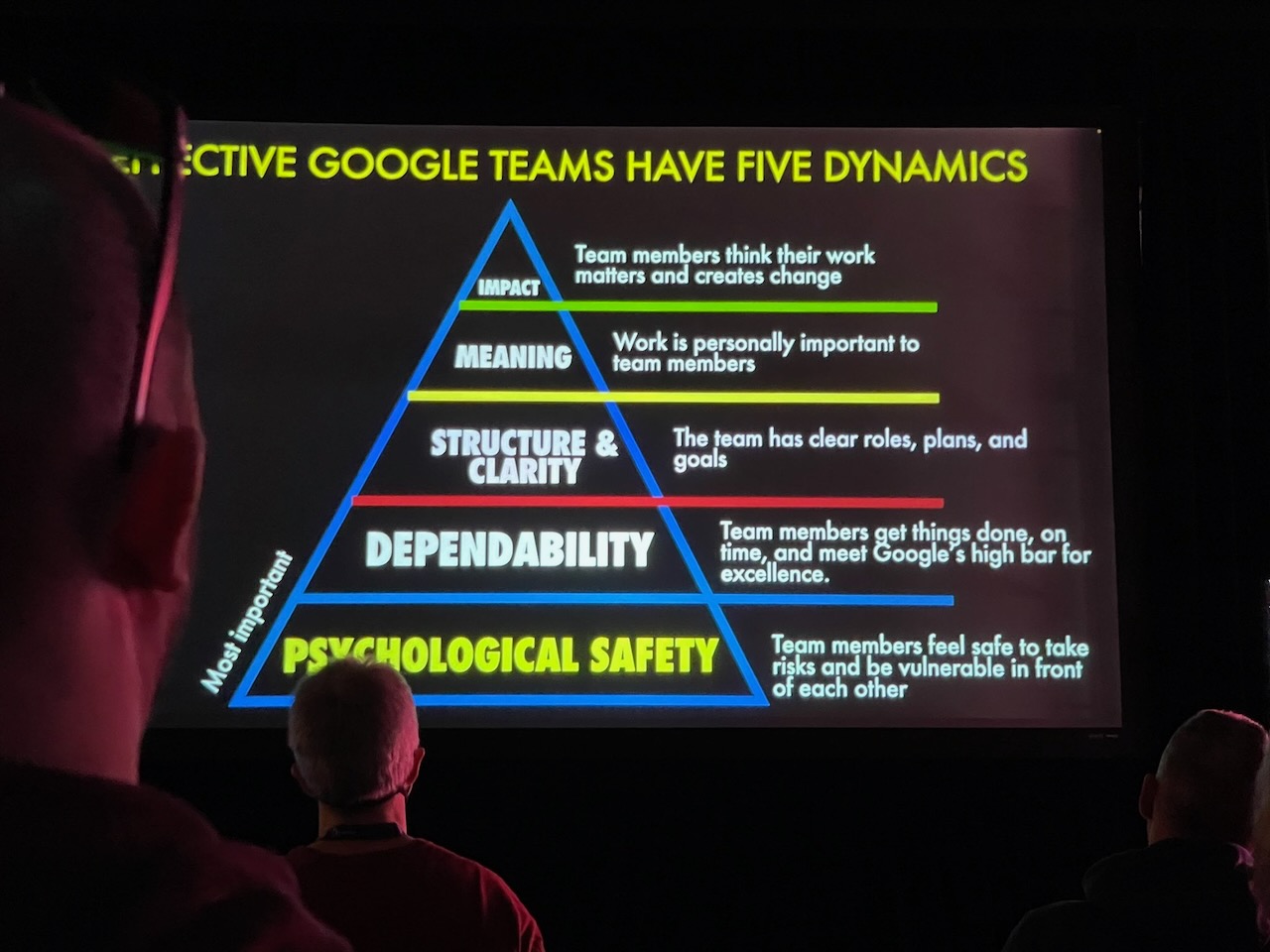 A slide presentation from a Google-focused talk showing a pyramid graphic titled 'Effective Google teams have five dynamics'.