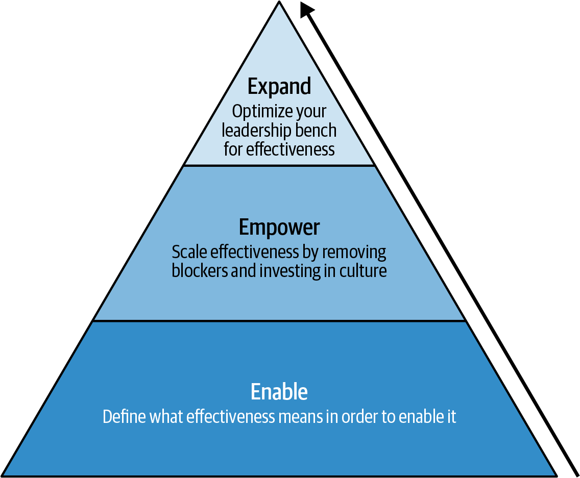 3E model of effectiveness.