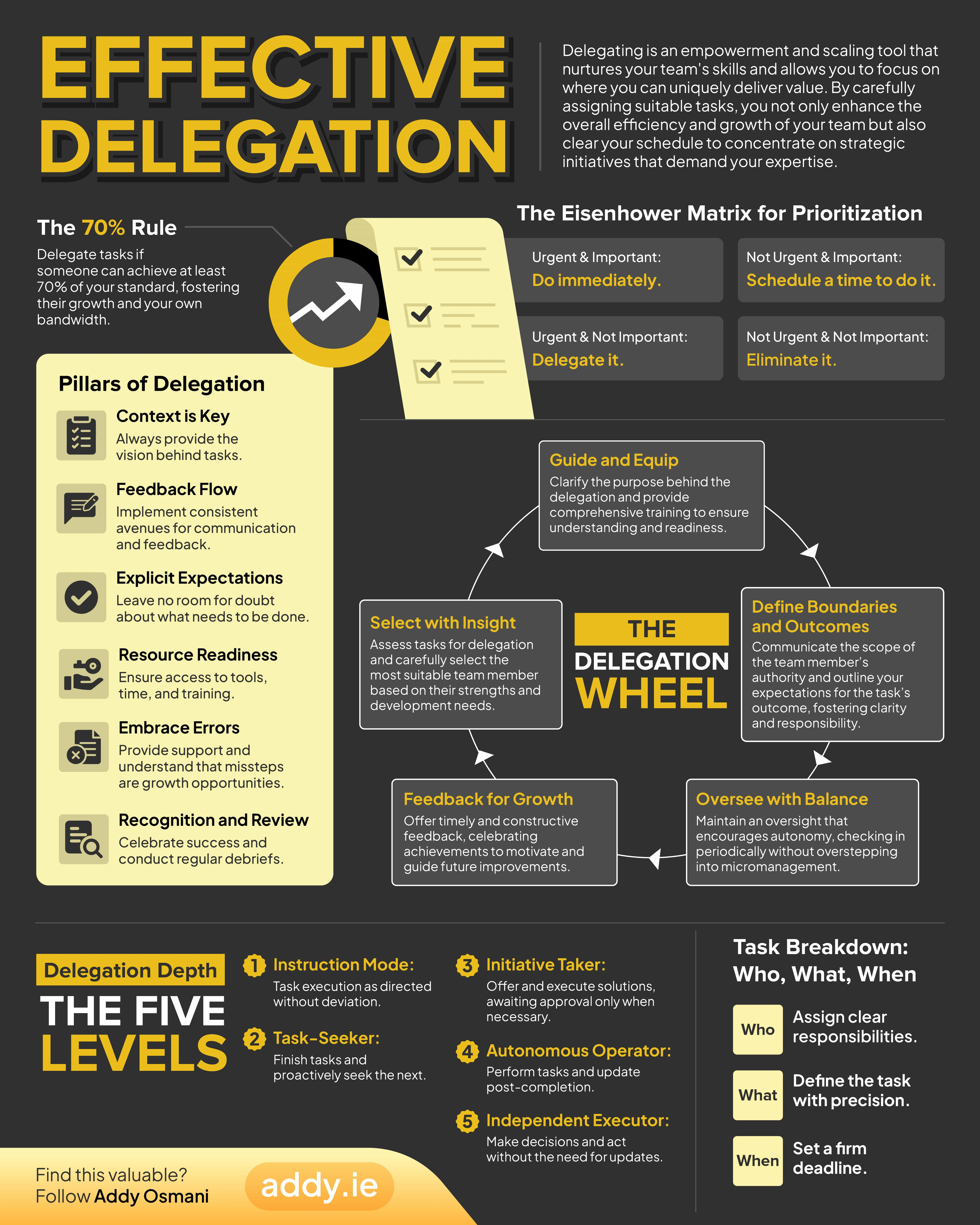 Effective Delegation Cheat Sheet